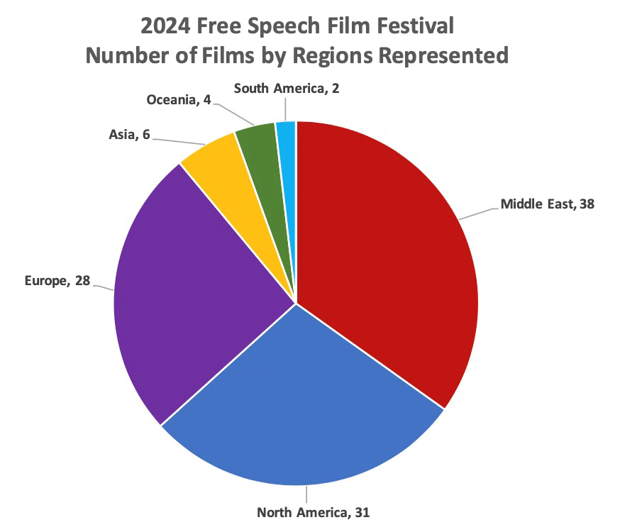 Free Speech Film Festival - 2024, Continents Represented