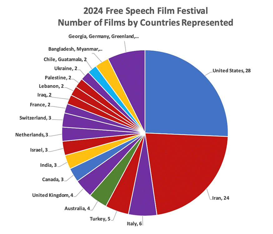 Free Speech Film Festival - 2024, Countries Represented